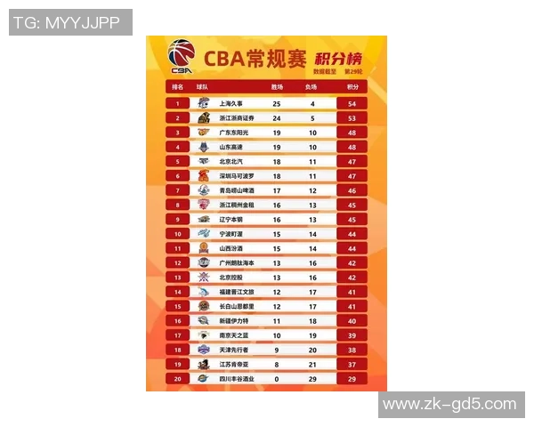 杭州篮球队在钻石联赛积分榜上以52分稳居第一名展现强劲实力